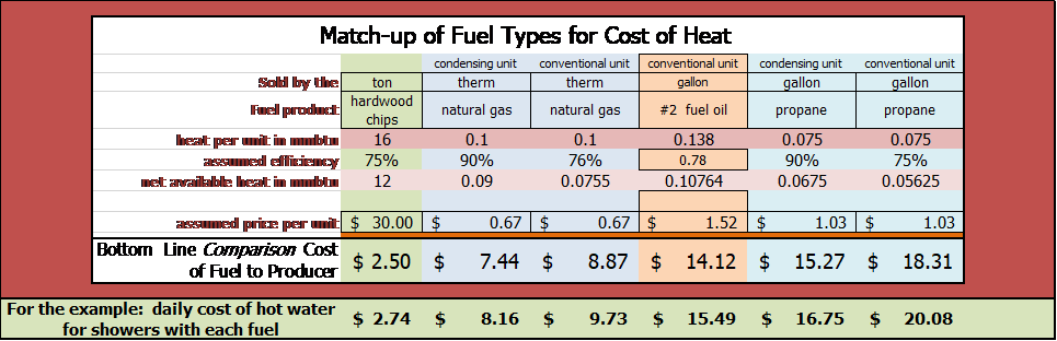Fuel cost comparisons.